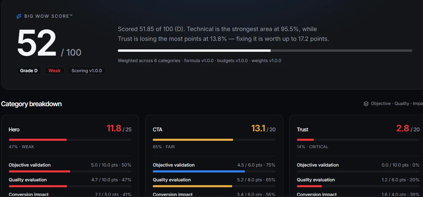 Big Wow Score of 52 out of 100 with grade D and a category breakdown across Hero, CTA and Trust